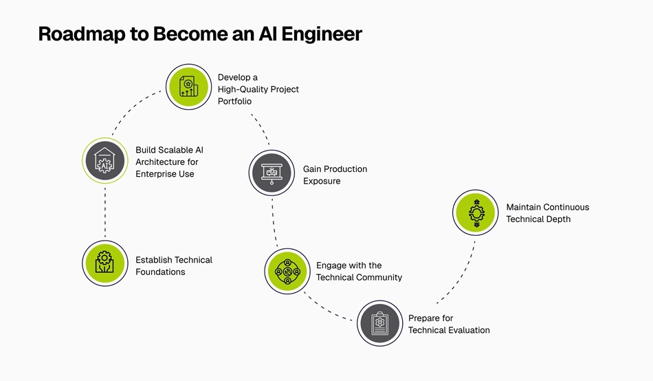 Roadmap to Become an AI Engineer